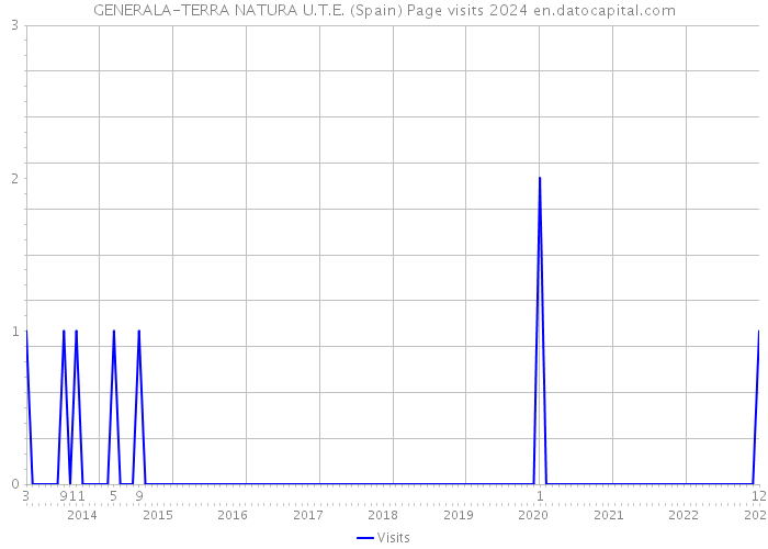 GENERALA-TERRA NATURA U.T.E. (Spain) Page visits 2024 