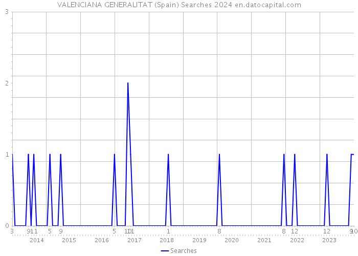 VALENCIANA GENERALITAT (Spain) Searches 2024 