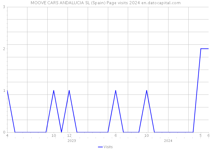 MOOVE CARS ANDALUCIA SL (Spain) Page visits 2024 