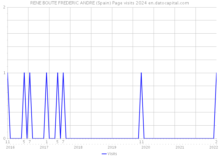 RENE BOUTE FREDERIC ANDRE (Spain) Page visits 2024 