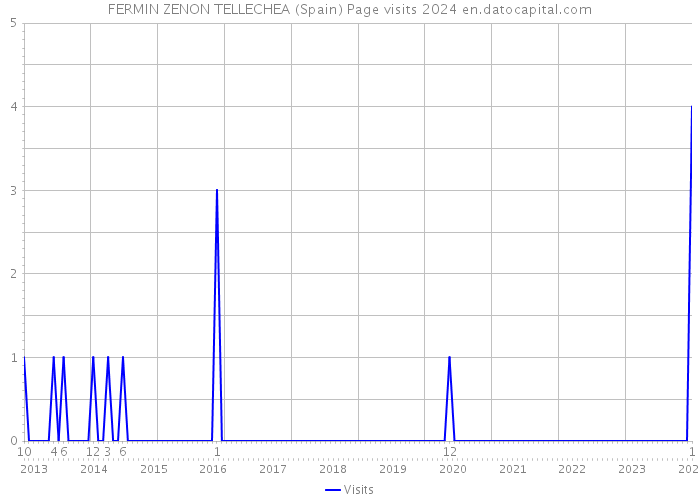 FERMIN ZENON TELLECHEA (Spain) Page visits 2024 
