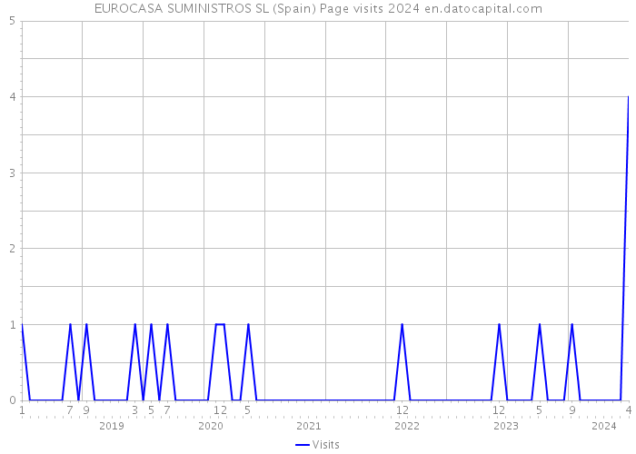 EUROCASA SUMINISTROS SL (Spain) Page visits 2024 