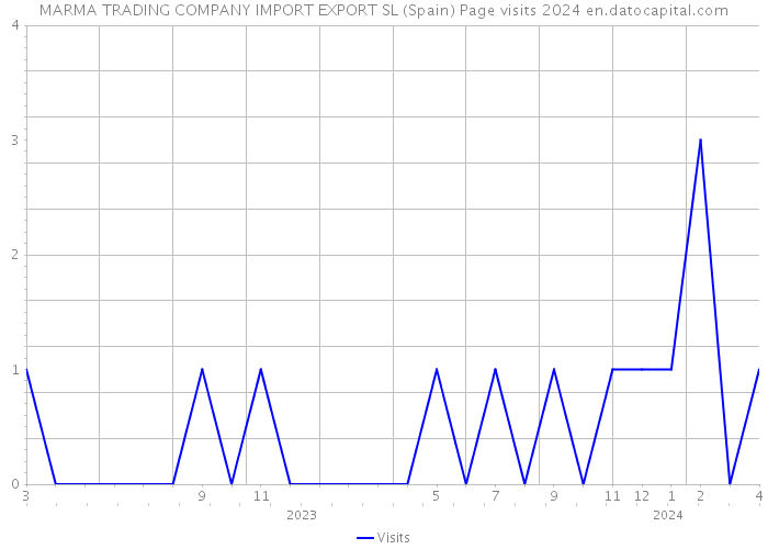 MARMA TRADING COMPANY IMPORT EXPORT SL (Spain) Page visits 2024 