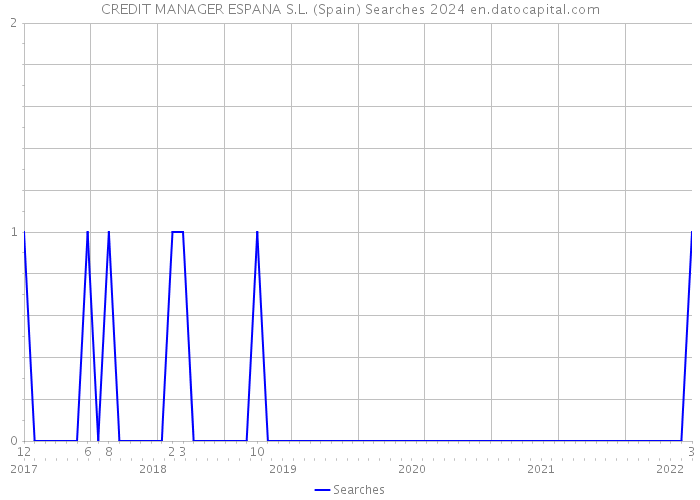 CREDIT MANAGER ESPANA S.L. (Spain) Searches 2024 