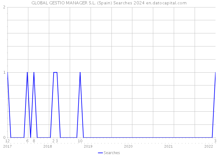 GLOBAL GESTIO MANAGER S.L. (Spain) Searches 2024 