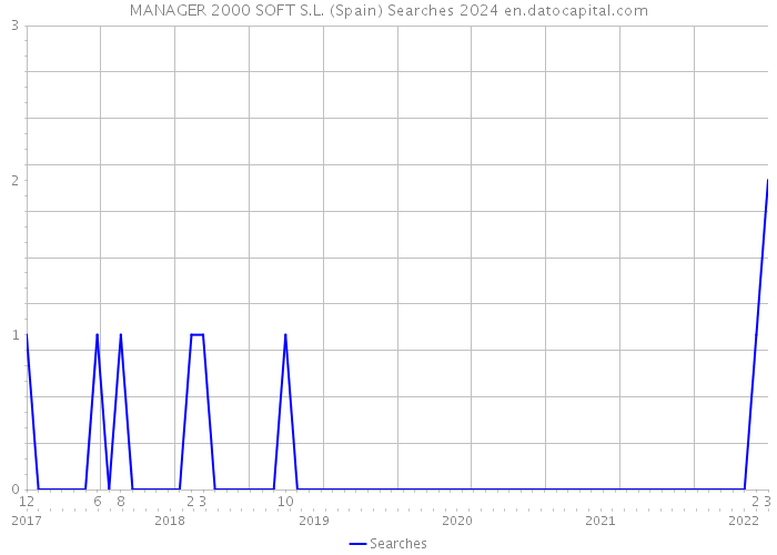 MANAGER 2000 SOFT S.L. (Spain) Searches 2024 