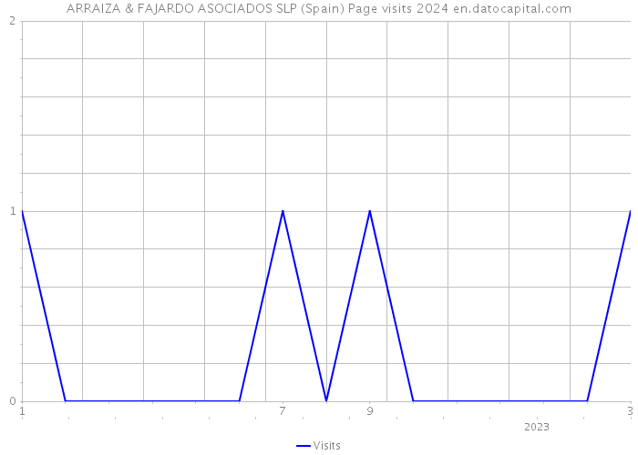 ARRAIZA & FAJARDO ASOCIADOS SLP (Spain) Page visits 2024 