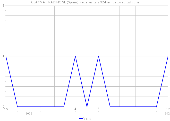 CLAYMA TRADING SL (Spain) Page visits 2024 