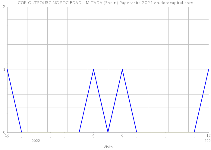 COR OUTSOURCING SOCIEDAD LIMITADA (Spain) Page visits 2024 