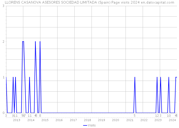 LLORENS CASANOVA ASESORES SOCIEDAD LIMITADA (Spain) Page visits 2024 