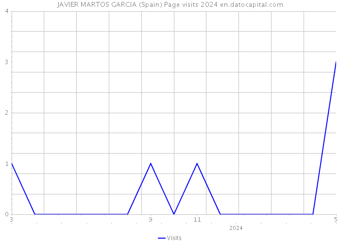 JAVIER MARTOS GARCIA (Spain) Page visits 2024 