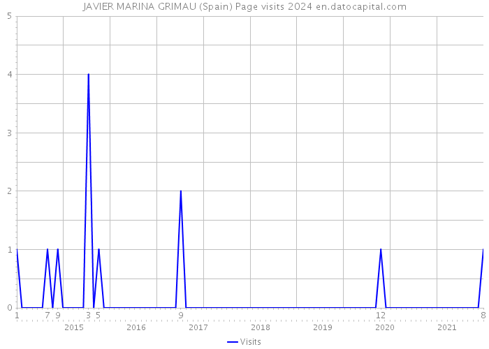 JAVIER MARINA GRIMAU (Spain) Page visits 2024 