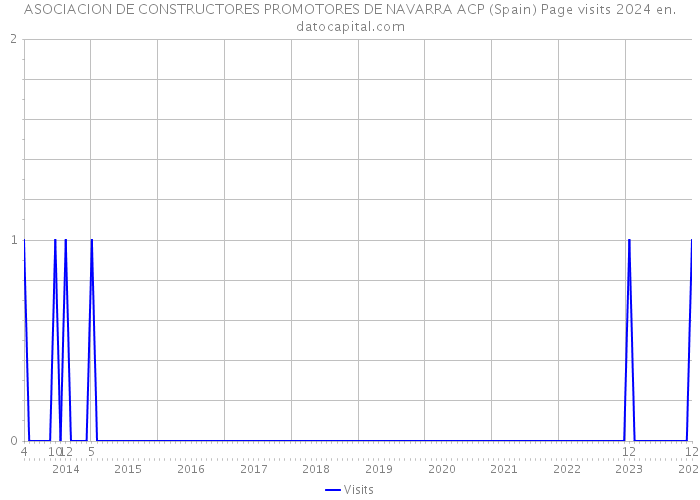 ASOCIACION DE CONSTRUCTORES PROMOTORES DE NAVARRA ACP (Spain) Page visits 2024 