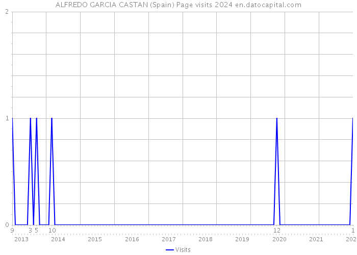 ALFREDO GARCIA CASTAN (Spain) Page visits 2024 