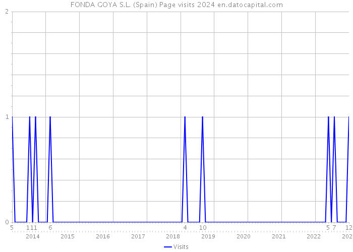 FONDA GOYA S.L. (Spain) Page visits 2024 