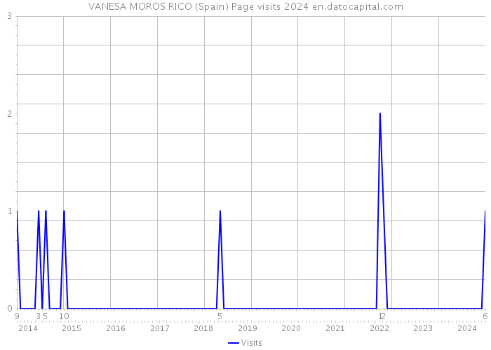 VANESA MOROS RICO (Spain) Page visits 2024 