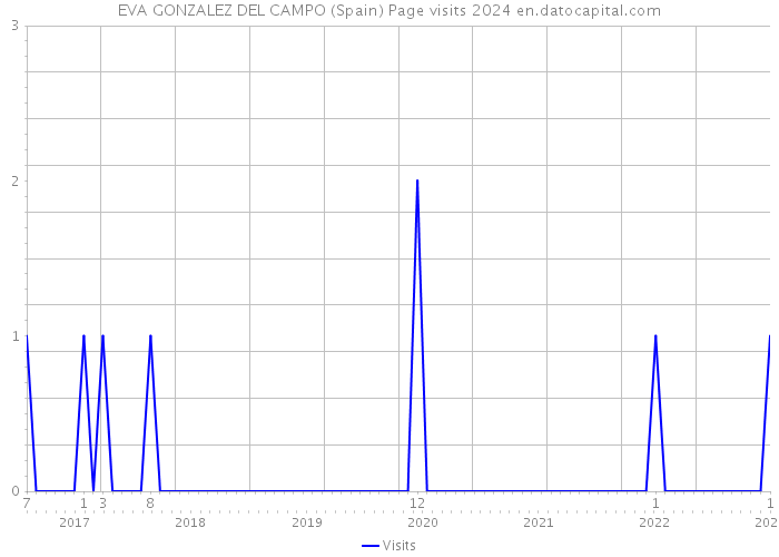 EVA GONZALEZ DEL CAMPO (Spain) Page visits 2024 