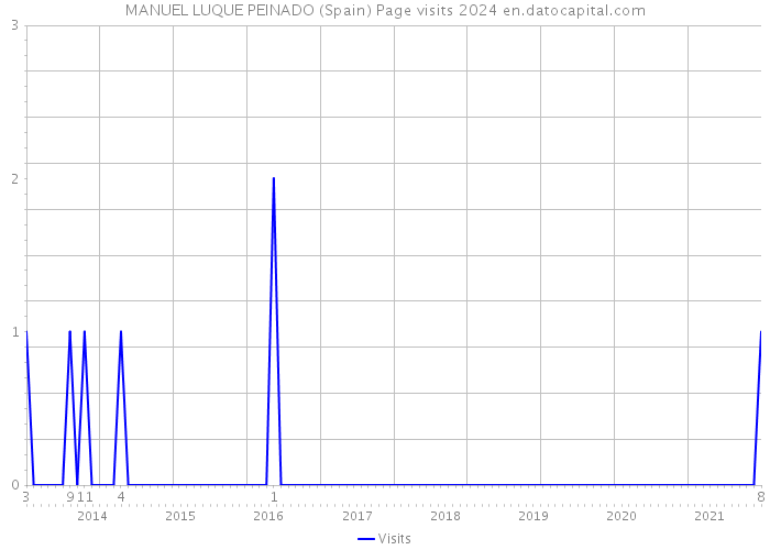 MANUEL LUQUE PEINADO (Spain) Page visits 2024 