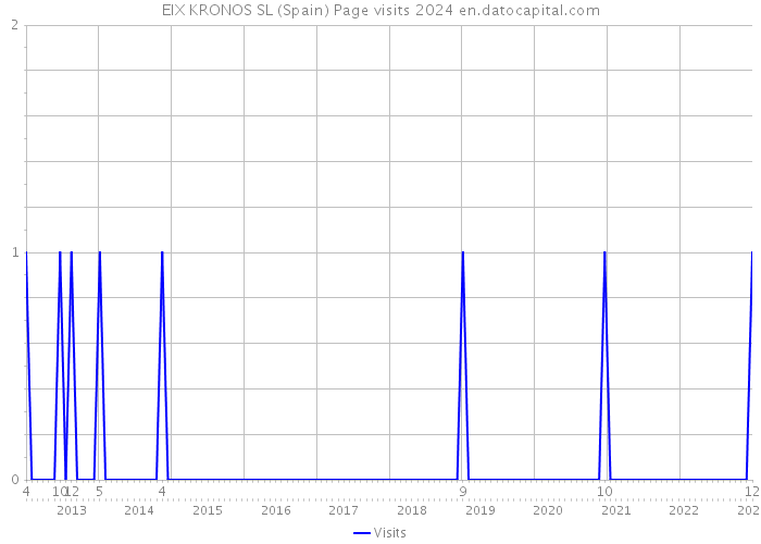 EIX KRONOS SL (Spain) Page visits 2024 