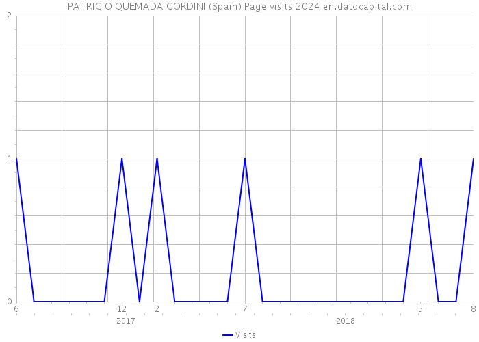 PATRICIO QUEMADA CORDINI (Spain) Page visits 2024 