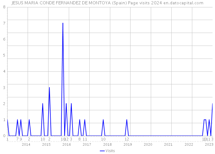 JESUS MARIA CONDE FERNANDEZ DE MONTOYA (Spain) Page visits 2024 