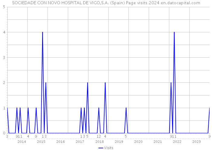 SOCIEDADE CON NOVO HOSPITAL DE VIGO,S.A. (Spain) Page visits 2024 