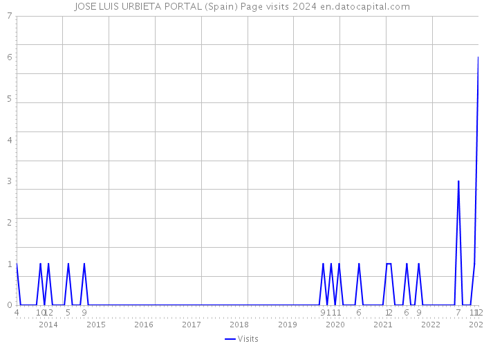 JOSE LUIS URBIETA PORTAL (Spain) Page visits 2024 