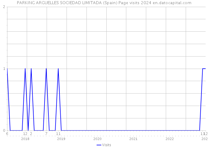 PARKING ARGUELLES SOCIEDAD LIMITADA (Spain) Page visits 2024 
