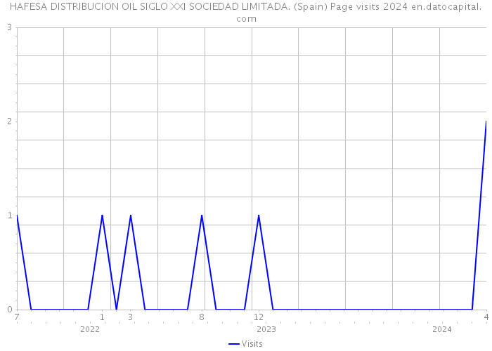 HAFESA DISTRIBUCION OIL SIGLO XXI SOCIEDAD LIMITADA. (Spain) Page visits 2024 