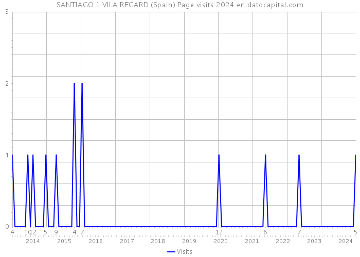 SANTIAGO 1 VILA REGARD (Spain) Page visits 2024 