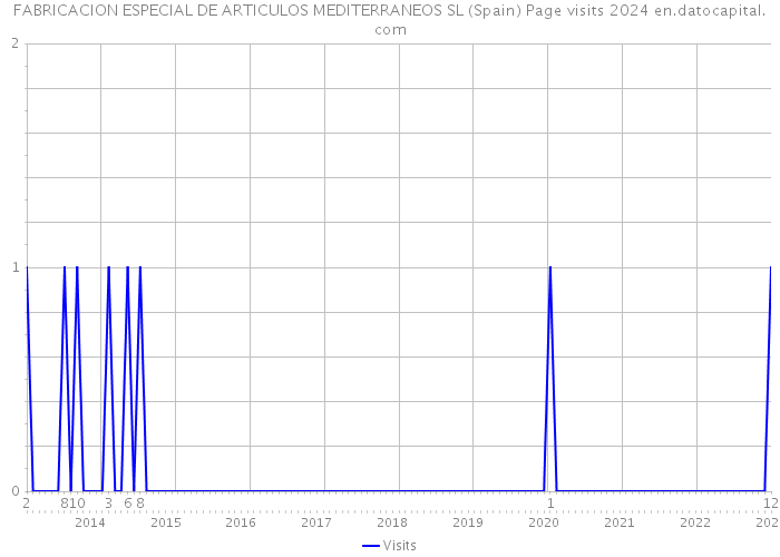 FABRICACION ESPECIAL DE ARTICULOS MEDITERRANEOS SL (Spain) Page visits 2024 