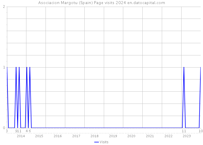 Asociacion Margotu (Spain) Page visits 2024 