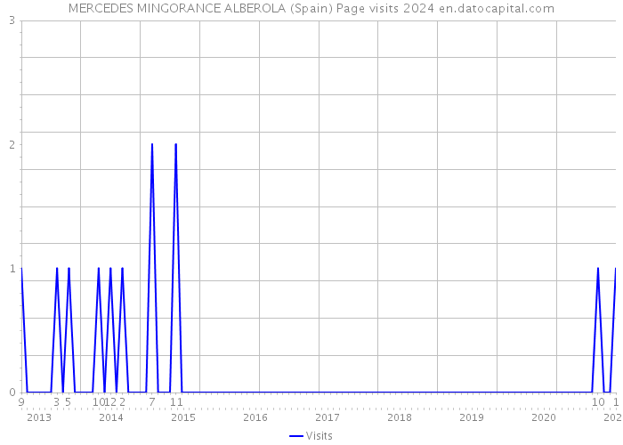MERCEDES MINGORANCE ALBEROLA (Spain) Page visits 2024 