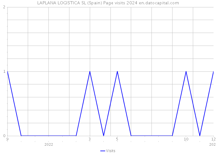 LAPLANA LOGISTICA SL (Spain) Page visits 2024 
