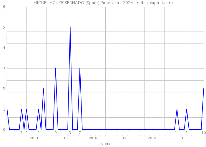 MIGUEL AGUYE BERNADO (Spain) Page visits 2024 