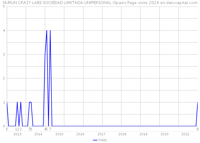 NURUN CRAZY LABS SOCIEDAD LIMITADA UNIPERSONAL (Spain) Page visits 2024 