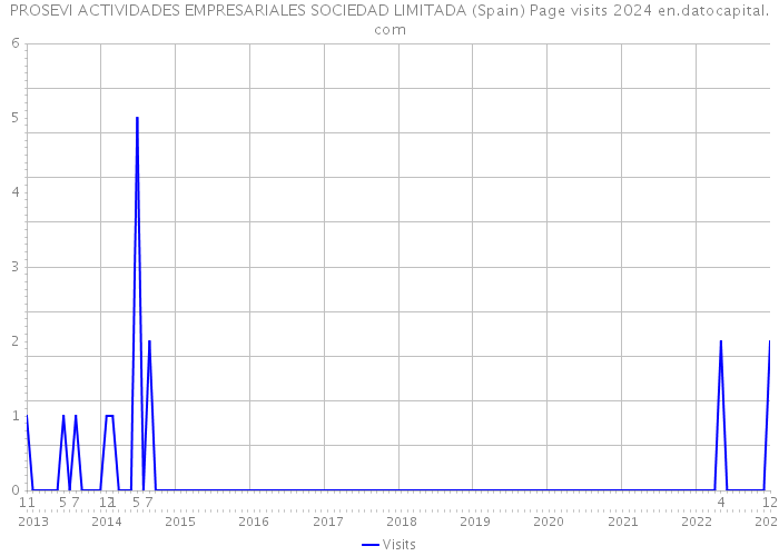 PROSEVI ACTIVIDADES EMPRESARIALES SOCIEDAD LIMITADA (Spain) Page visits 2024 