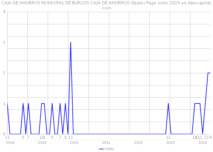 CAJA DE AHORROS MUNICIPAL DE BURGOS CAJA DE AHORROS (Spain) Page visits 2024 