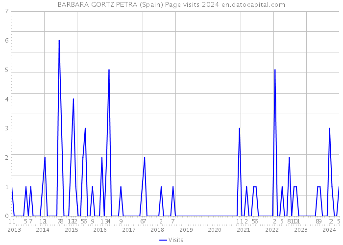 BARBARA GORTZ PETRA (Spain) Page visits 2024 