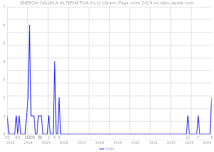 ENERGIA GALLEGA ALTERNATIVA S.L.U. (Spain) Page visits 2024 