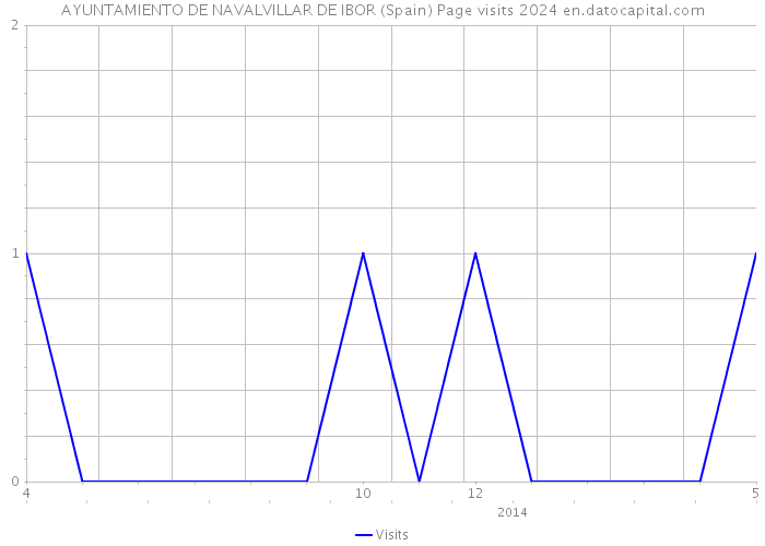 AYUNTAMIENTO DE NAVALVILLAR DE IBOR (Spain) Page visits 2024 