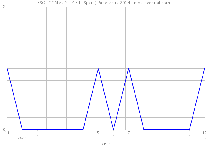 ESOL COMMUNITY S.L (Spain) Page visits 2024 