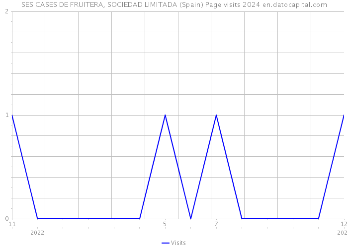 SES CASES DE FRUITERA, SOCIEDAD LIMITADA (Spain) Page visits 2024 