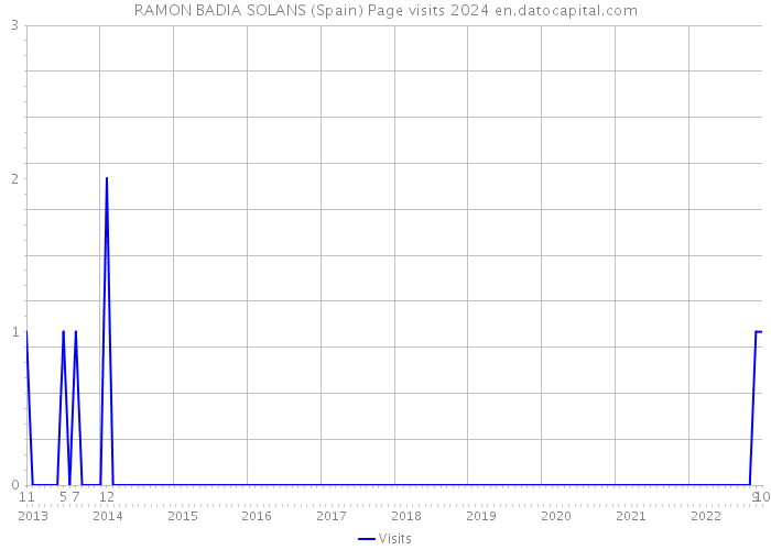 RAMON BADIA SOLANS (Spain) Page visits 2024 
