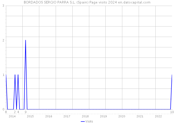 BORDADOS SERGIO PARRA S.L. (Spain) Page visits 2024 