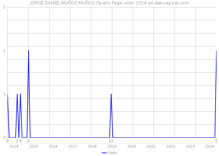JORGE DANIEL MUÑOZ MUÑOZ (Spain) Page visits 2024 