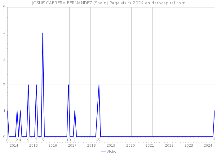 JOSUE CABRERA FERNANDEZ (Spain) Page visits 2024 
