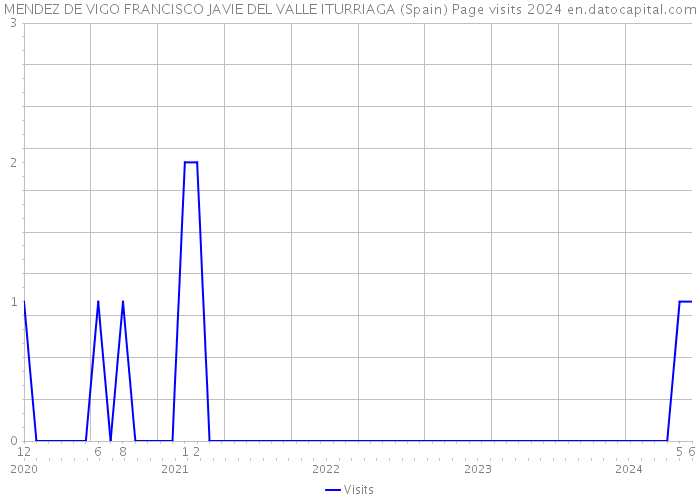 MENDEZ DE VIGO FRANCISCO JAVIE DEL VALLE ITURRIAGA (Spain) Page visits 2024 