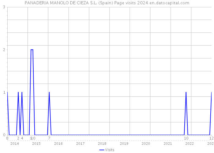 PANADERIA MANOLO DE CIEZA S.L. (Spain) Page visits 2024 