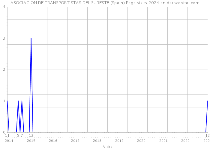 ASOCIACION DE TRANSPORTISTAS DEL SURESTE (Spain) Page visits 2024 